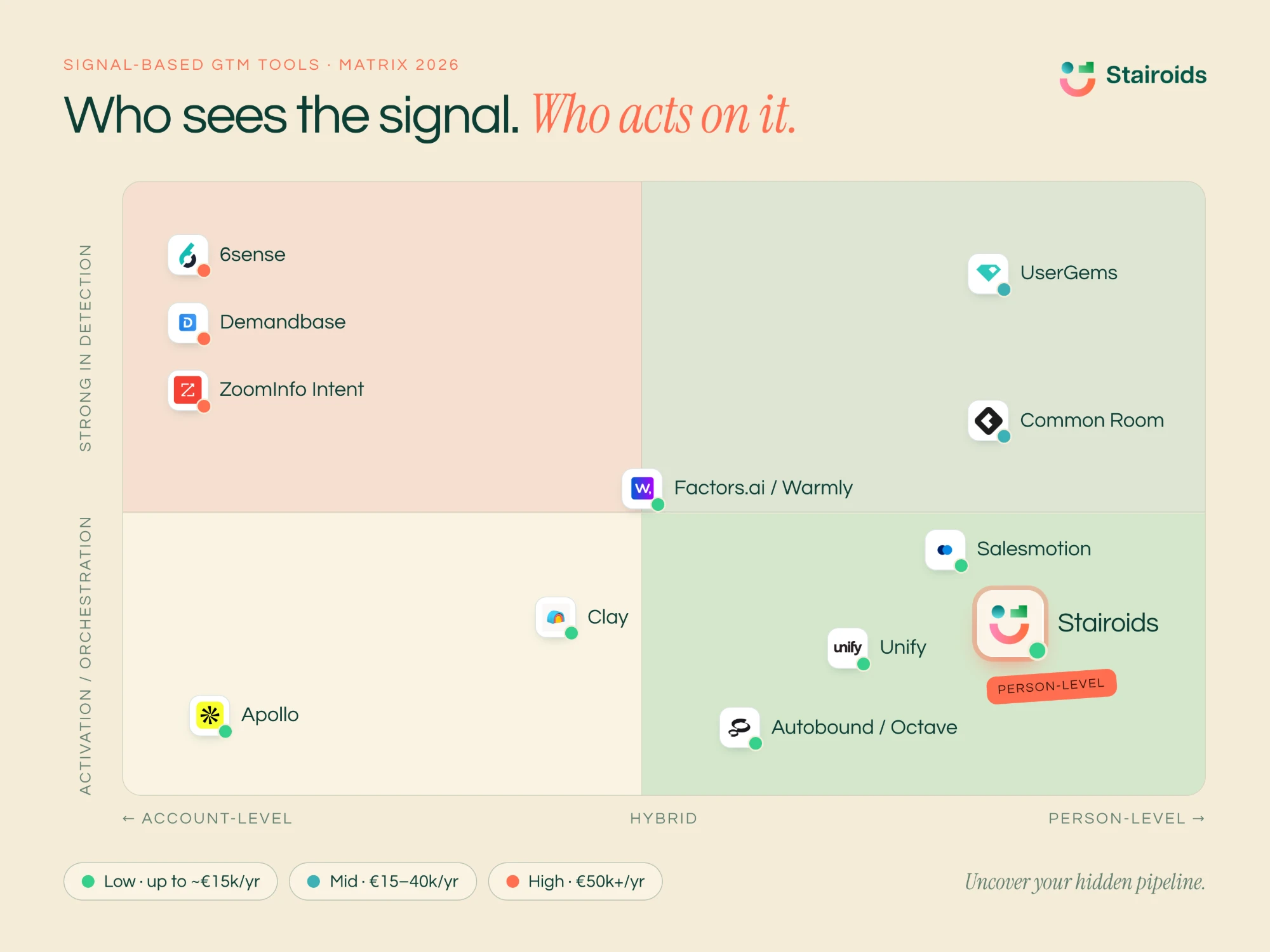 Signal-Based GTM Tools Matrix